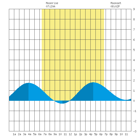 Kamalo Harbor tide chart for Wednesday, March 22, 2023