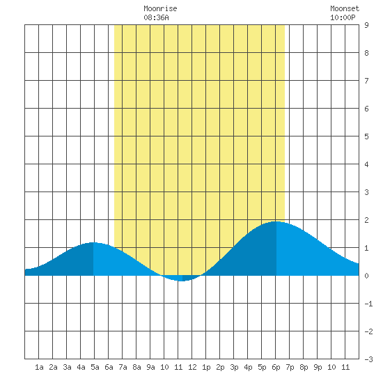 Kamalo Harbor tide chart for Friday, March 24, 2023