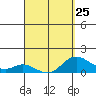 Kamalo Harbor tide chart for Saturday, March 25, 2023