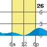 Kamalo Harbor tide chart for Sunday, March 26, 2023