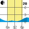 Kamalo Harbor tide chart for Tuesday, March 28, 2023