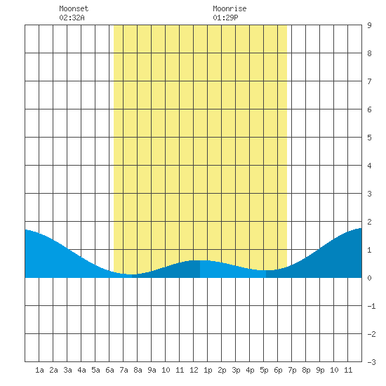 Kamalo Harbor tide chart for Thursday, March 30, 2023