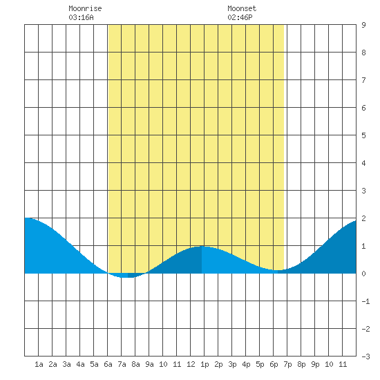 Kamalo Harbor tide chart for Saturday, April 15, 2023