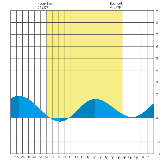 Kamalo Harbor tide chart for Monday, April 17, 2023