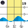 Kamalo Harbor tide chart for Wednesday, April 19, 2023