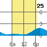 Kamalo Harbor tide chart for Tuesday, April 25, 2023