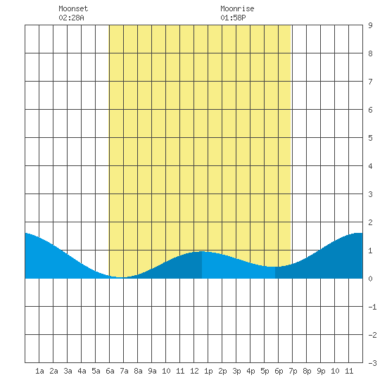 Kamalo Harbor tide chart for Saturday, April 29, 2023