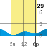 Kamalo Harbor tide chart for Saturday, April 29, 2023