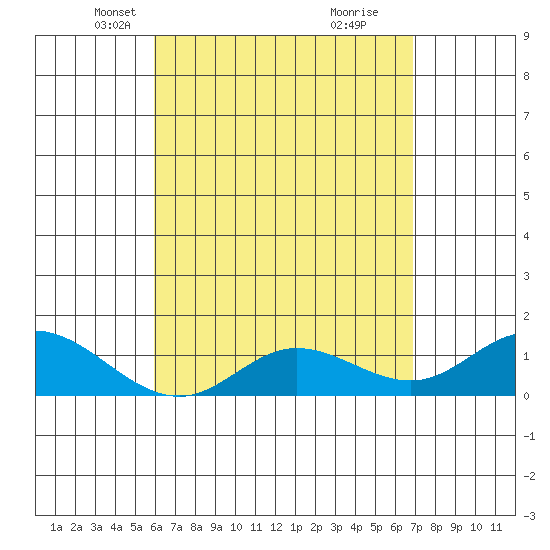 Kamalo Harbor tide chart for Sunday, April 30, 2023