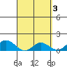 Kamalo Harbor tide chart for Monday, April 3, 2023