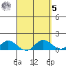 Kamalo Harbor tide chart for Wednesday, April 5, 2023