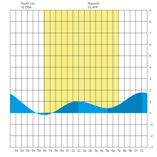 Kamalo Harbor tide chart for Saturday, May 13, 2023