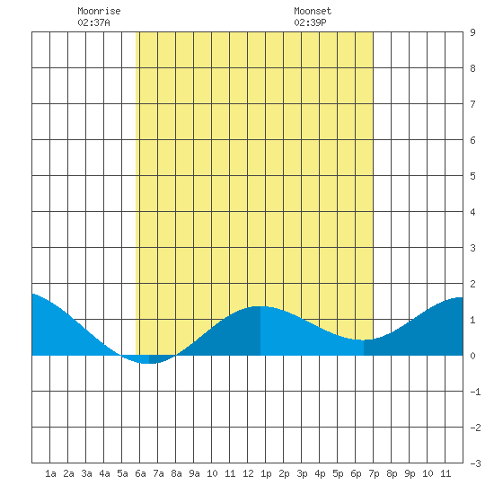 Kamalo Harbor tide chart for Sunday, May 14, 2023