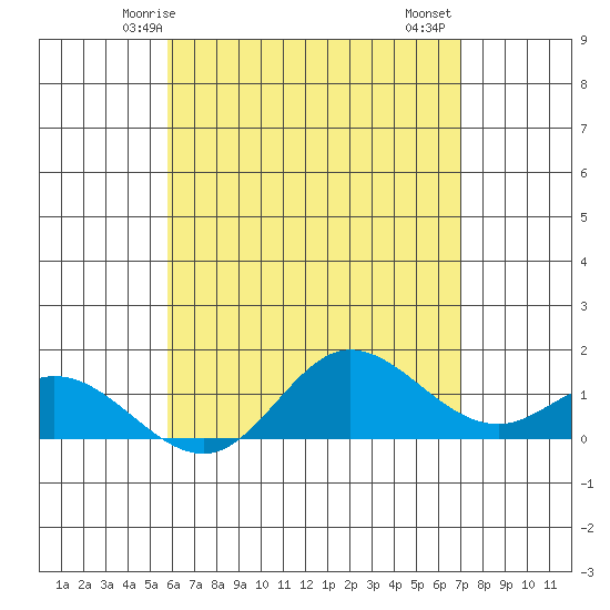 Kamalo Harbor tide chart for Tuesday, May 16, 2023