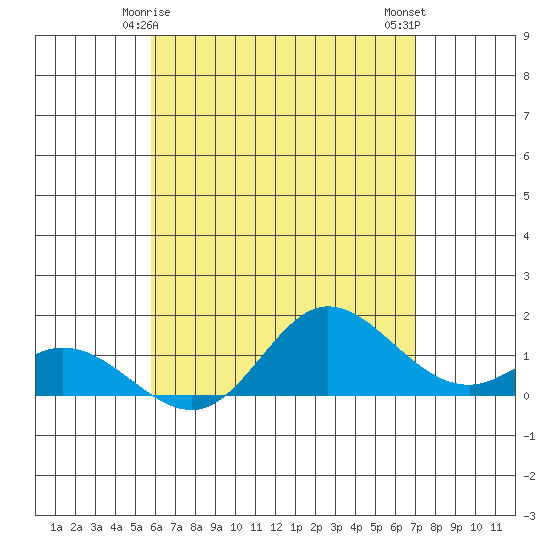 Kamalo Harbor tide chart for Wednesday, May 17, 2023
