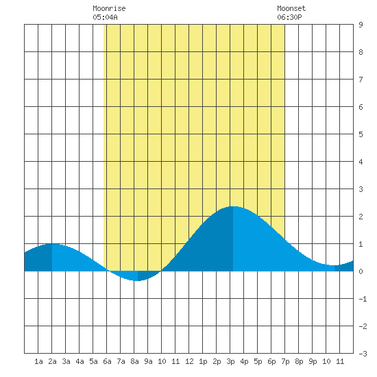 Kamalo Harbor tide chart for Thursday, May 18, 2023