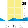 Kamalo Harbor tide chart for Sunday, May 28, 2023