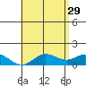 Kamalo Harbor tide chart for Monday, May 29, 2023