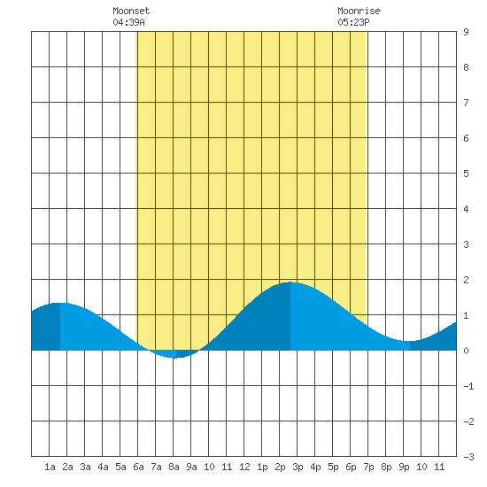 Kamalo Harbor tide chart for Wednesday, May 3, 2023