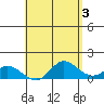 Kamalo Harbor tide chart for Wednesday, May 3, 2023