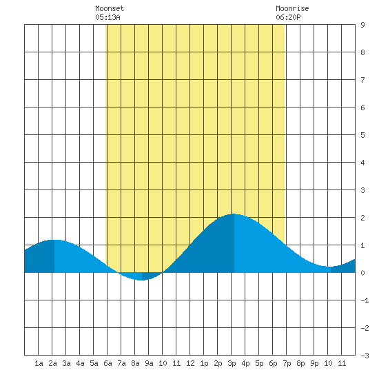 Kamalo Harbor tide chart for Thursday, May 4, 2023