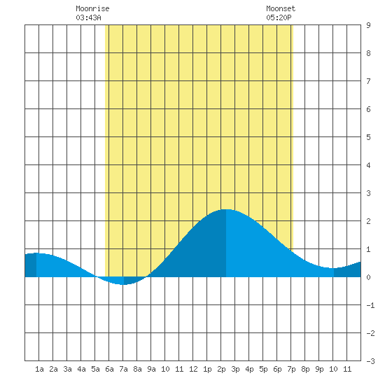 Kamalo Harbor tide chart for Thursday, June 15, 2023