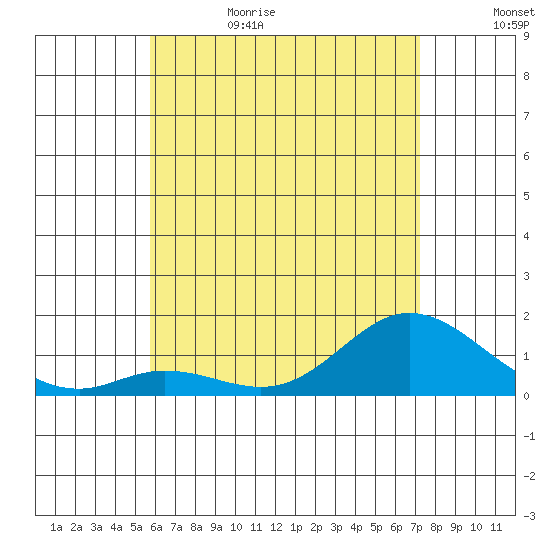 Kamalo Harbor tide chart for Thursday, June 22, 2023