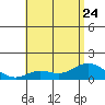 Kamalo Harbor tide chart for Saturday, June 24, 2023