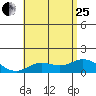 Kamalo Harbor tide chart for Sunday, June 25, 2023