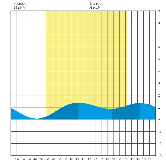 Kamalo Harbor tide chart for Monday, June 26, 2023