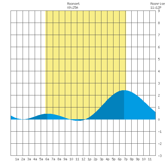 Kamalo Harbor tide chart for Wednesday, June 7, 2023