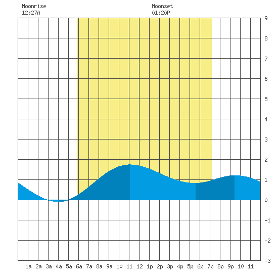 Kamalo Harbor tide chart for Monday, July 10, 2023
