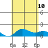 Kamalo Harbor tide chart for Monday, July 10, 2023
