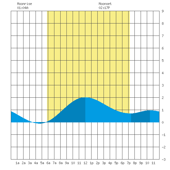 Kamalo Harbor tide chart for Tuesday, July 11, 2023