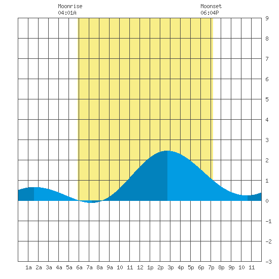 Kamalo Harbor tide chart for Saturday, July 15, 2023