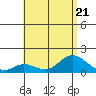 Kamalo Harbor tide chart for Friday, July 21, 2023