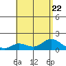 Kamalo Harbor tide chart for Saturday, July 22, 2023