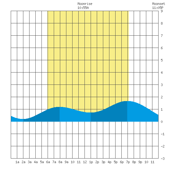 Kamalo Harbor tide chart for Sunday, July 23, 2023