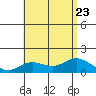 Kamalo Harbor tide chart for Sunday, July 23, 2023