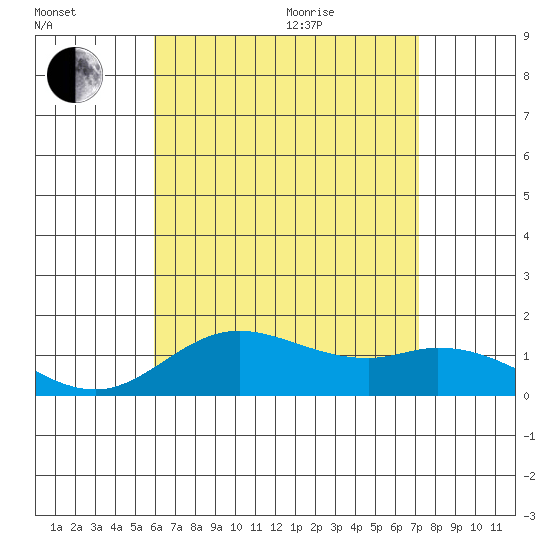 Kamalo Harbor tide chart for Tuesday, July 25, 2023