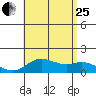 Kamalo Harbor tide chart for Tuesday, July 25, 2023