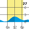 Kamalo Harbor tide chart for Thursday, July 27, 2023