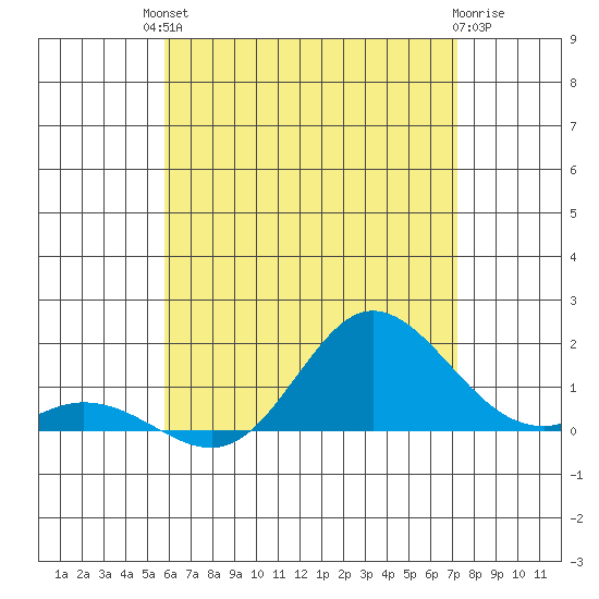 Kamalo Harbor tide chart for Sunday, July 2, 2023