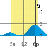 Kamalo Harbor tide chart for Wednesday, July 5, 2023