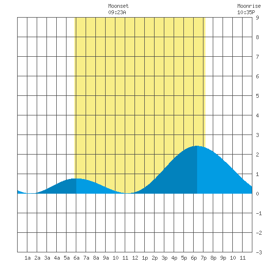 Kamalo Harbor tide chart for Thursday, July 6, 2023