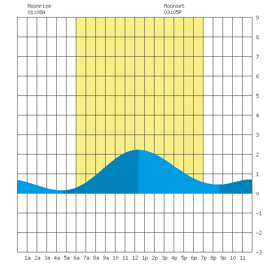 Kamalo Harbor tide chart for Thursday, August 10, 2023