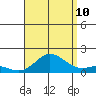 Kamalo Harbor tide chart for Thursday, August 10, 2023