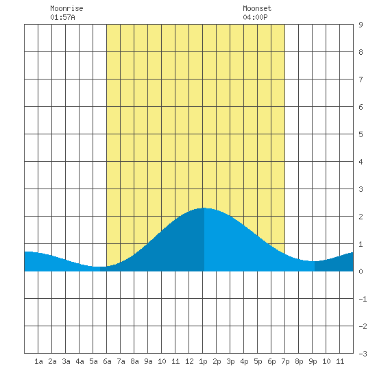 Kamalo Harbor tide chart for Friday, August 11, 2023