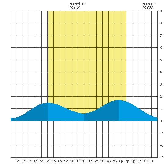 Kamalo Harbor tide chart for Sunday, August 20, 2023