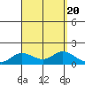 Kamalo Harbor tide chart for Sunday, August 20, 2023